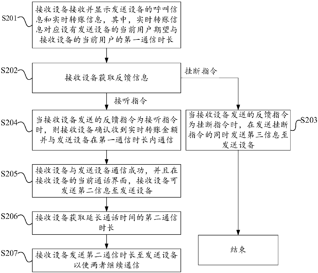 Communication method for displaying calling intention, terminal equipment, and storage device