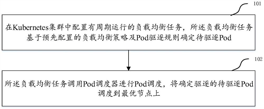 Cluster node load balancing method and device, and computer storage medium