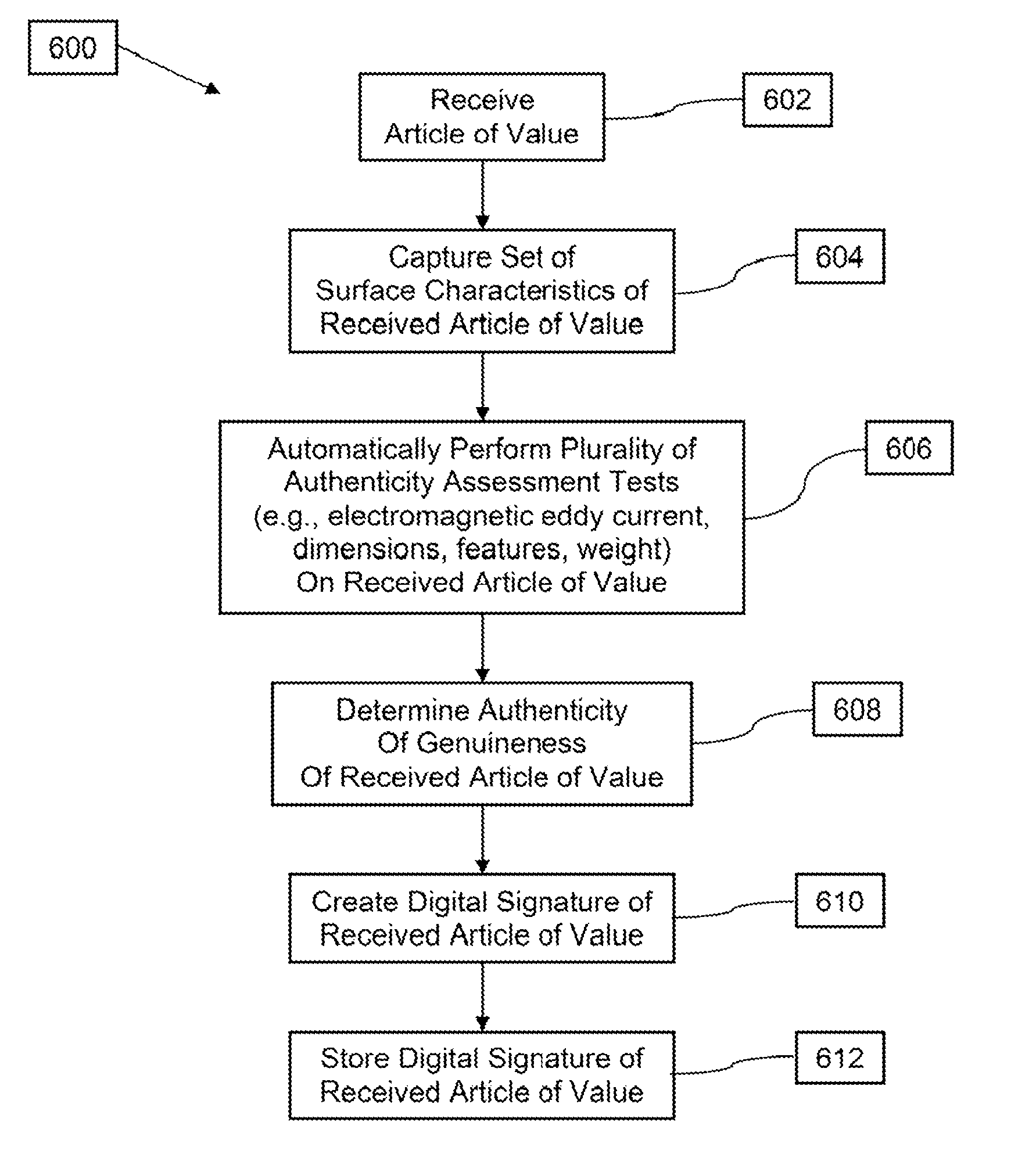 Methods, systems and apparatus for automated authentication