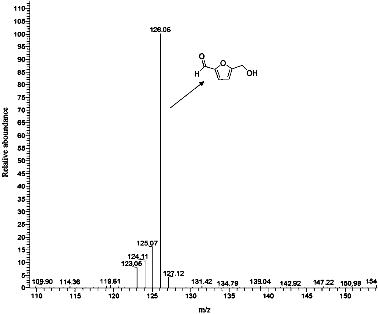 Method for preparing 5-hydroxymethyl furfural from glucose