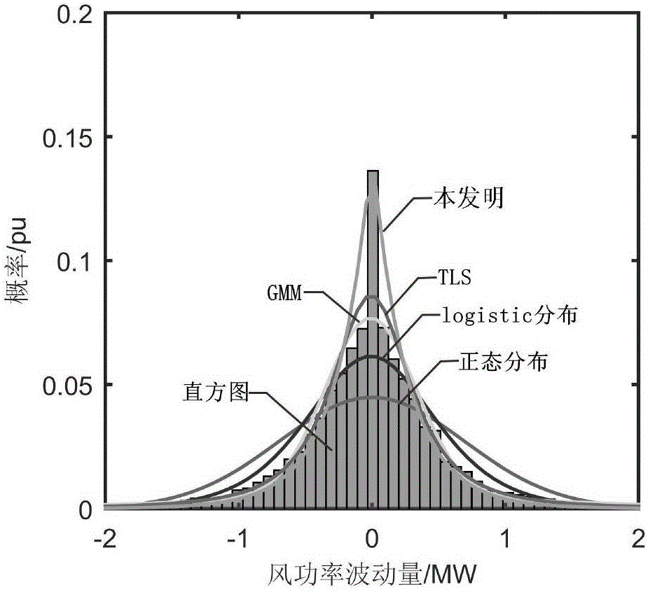 Hybrid Laplace distribution-based wind power fluctuation quantity probability distribution model building method