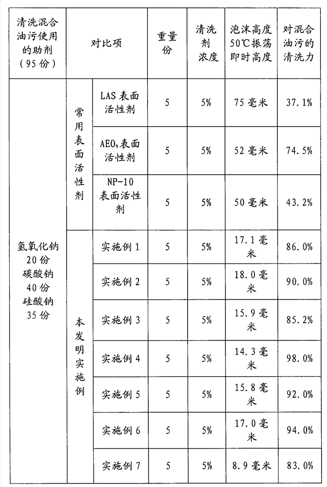 Special surfactant composition for mixed oil stain cleaning, and preparation method thereof
