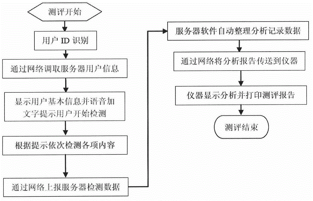 Remote human body health condition detection system based on internet of things