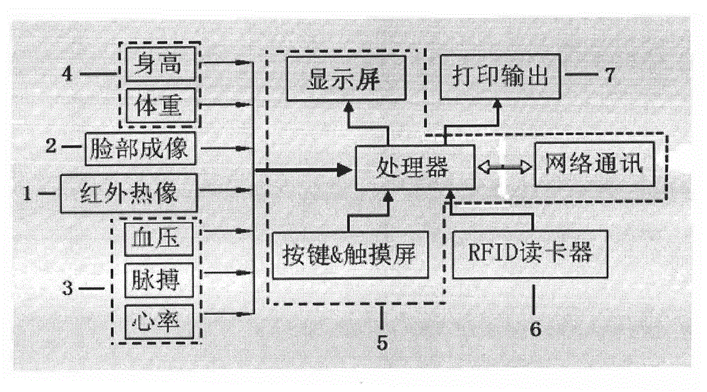 Remote human body health condition detection system based on internet of things