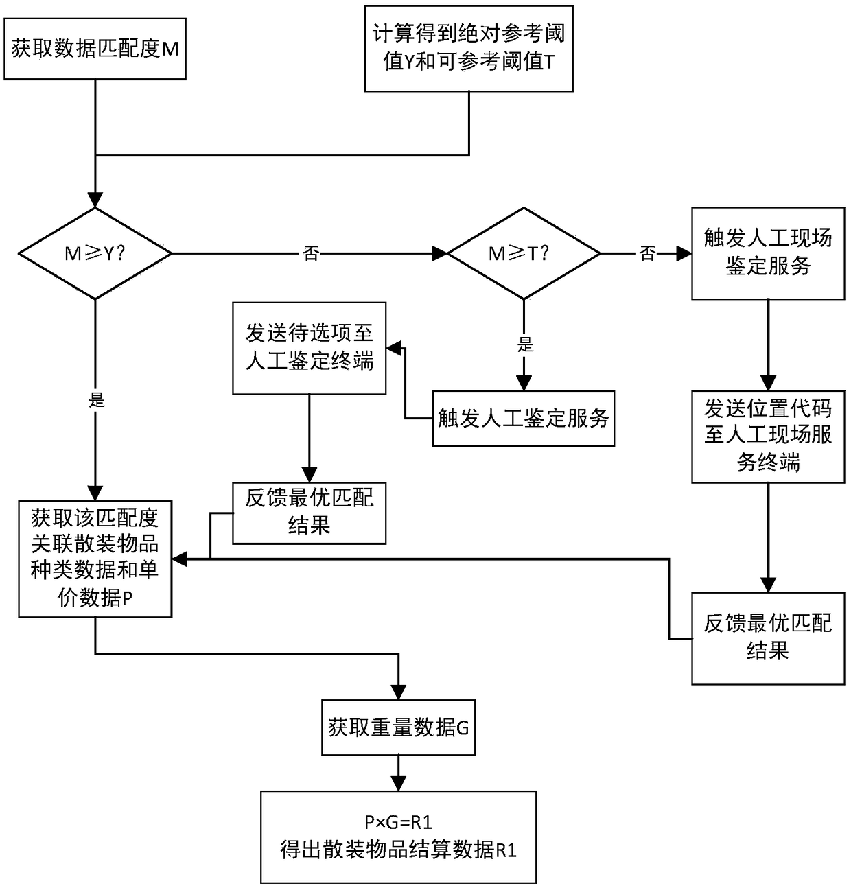 Supermarket and shopping mall antitheft automatic recognition, weighing, settlement and control method and system