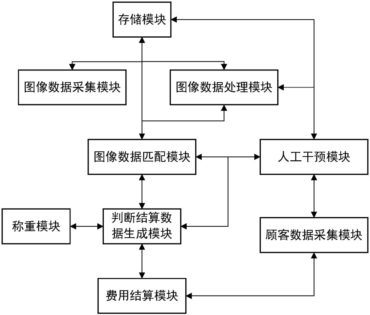 Supermarket and shopping mall antitheft automatic recognition, weighing, settlement and control method and system