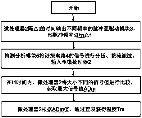 Temperature measuring method of electromagnetic induction temperature measuring device