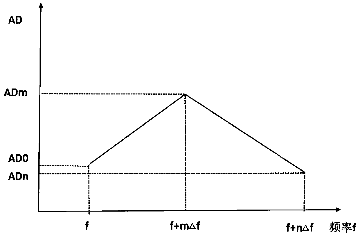 Temperature measuring method of electromagnetic induction temperature measuring device