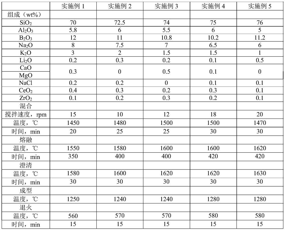 Neutral borosilicate glass composition, neutral borosilicate glass as well as preparation method and application thereof