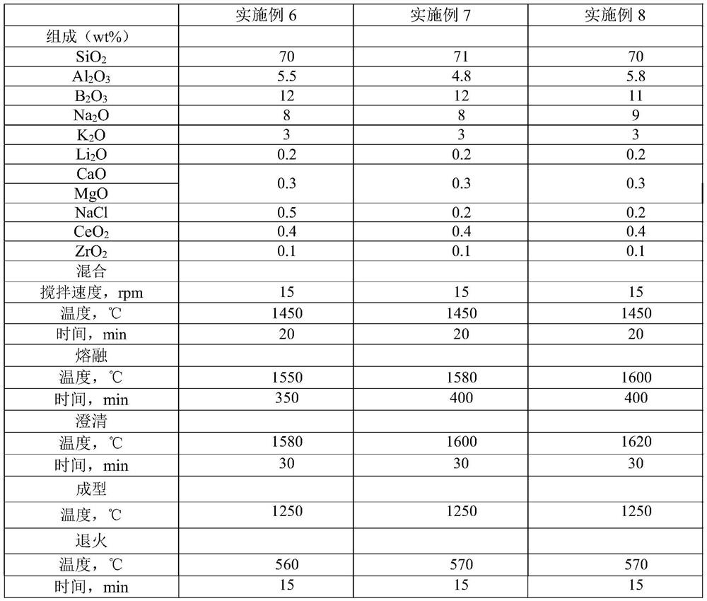 Neutral borosilicate glass composition, neutral borosilicate glass as well as preparation method and application thereof