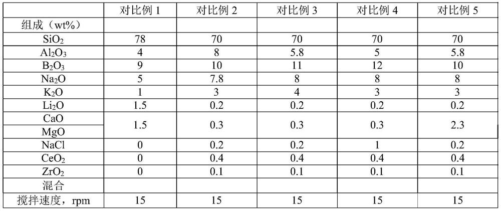 Neutral borosilicate glass composition, neutral borosilicate glass as well as preparation method and application thereof