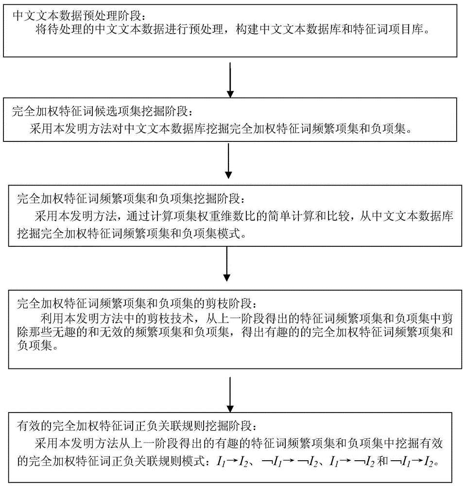 Method and system for mining fully weighted positive and negative association patterns between words in text