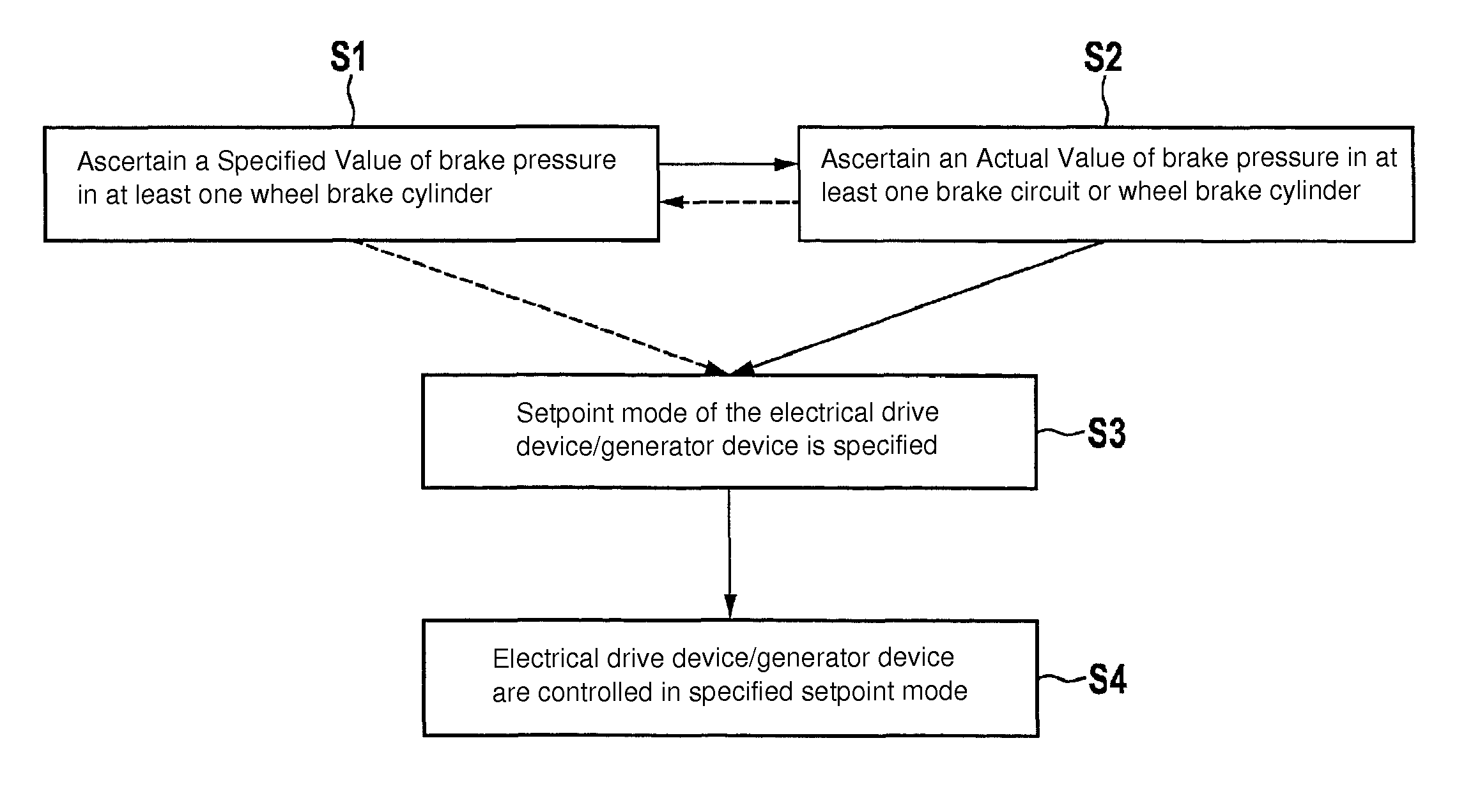 Control device and method for operating a braking system equipped with an electric drive device and/or generator device