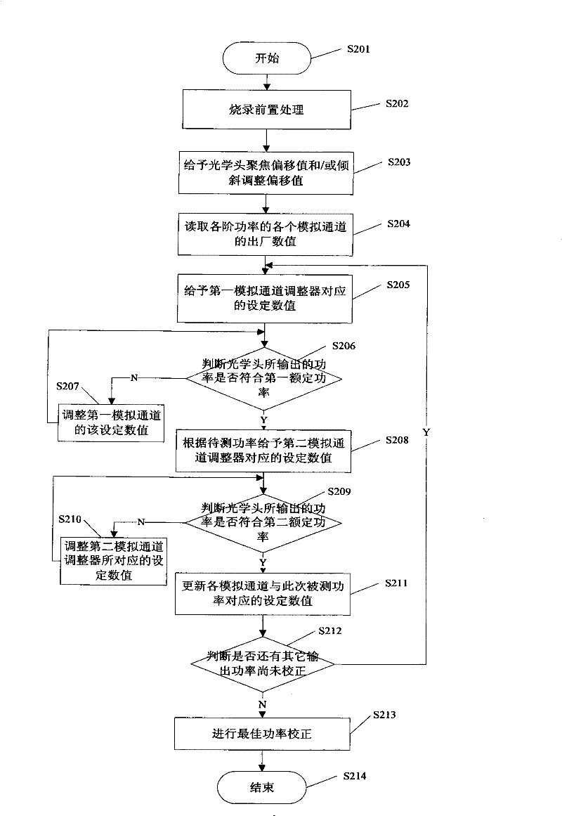 Method for correcting output power of online optical head