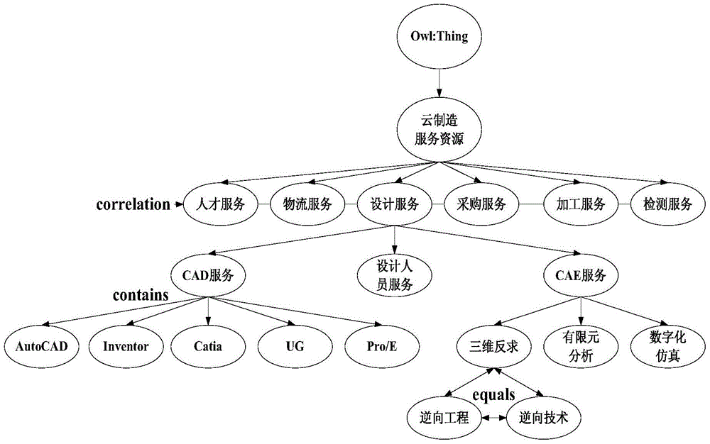 An intelligent matching method for supply and demand of cloud manufacturing services based on ontology semantics