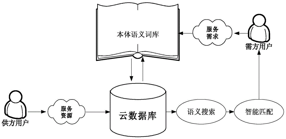 An intelligent matching method for supply and demand of cloud manufacturing services based on ontology semantics