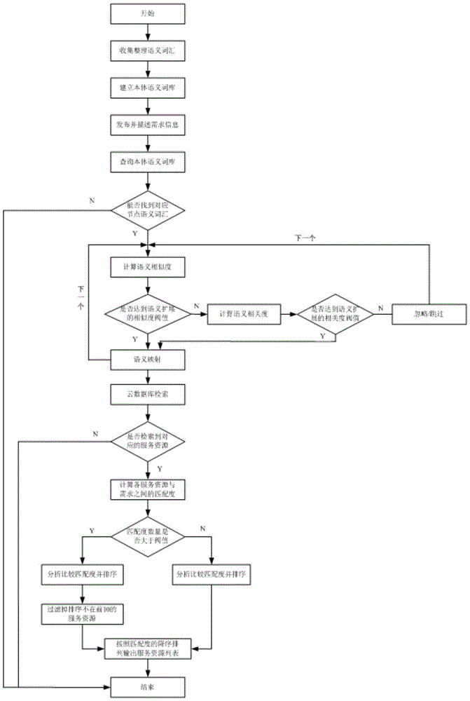 An intelligent matching method for supply and demand of cloud manufacturing services based on ontology semantics