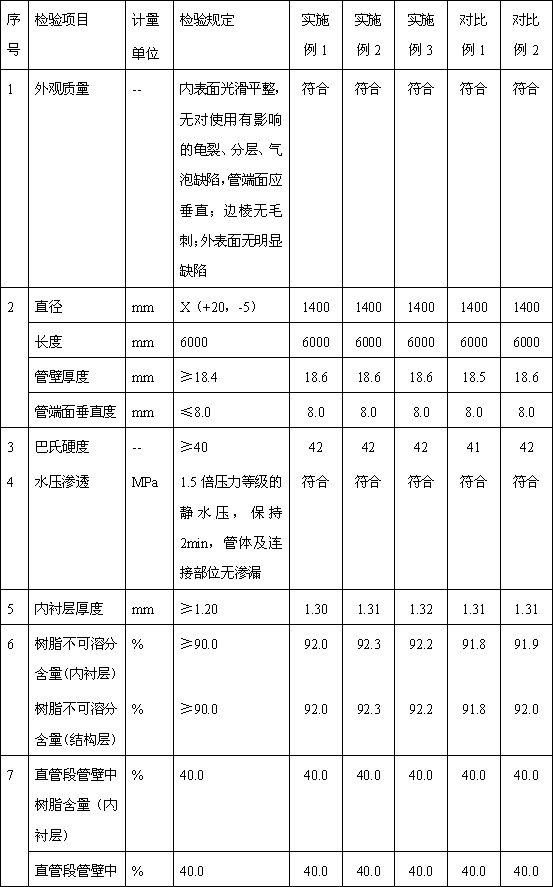 A kind of preparation method of FRP sand pipe