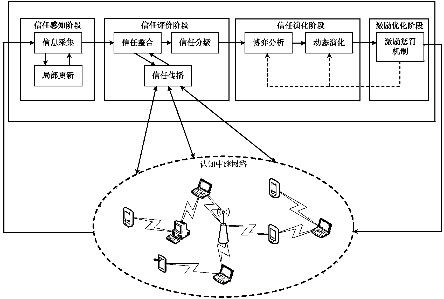 Recognition relay network trust management device and method based on dynamic evolution