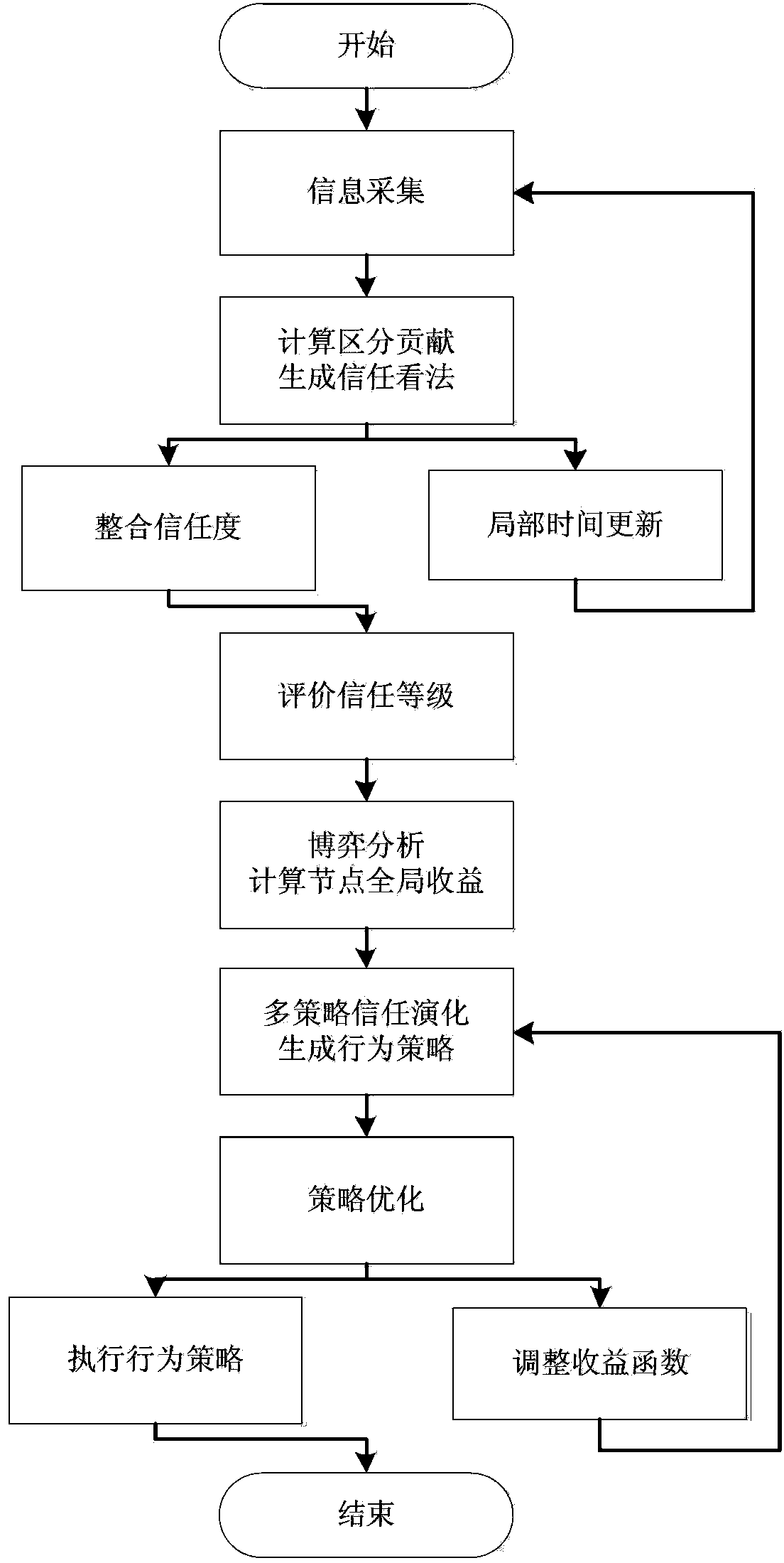 Recognition relay network trust management device and method based on dynamic evolution