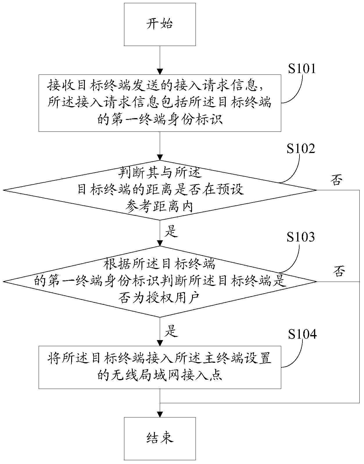 Wireless local area network access method