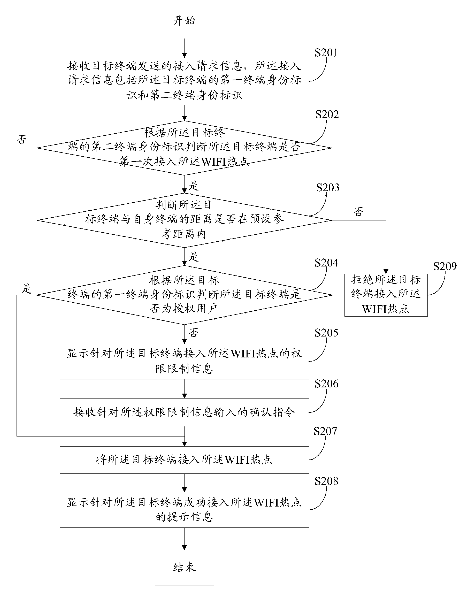 Wireless local area network access method