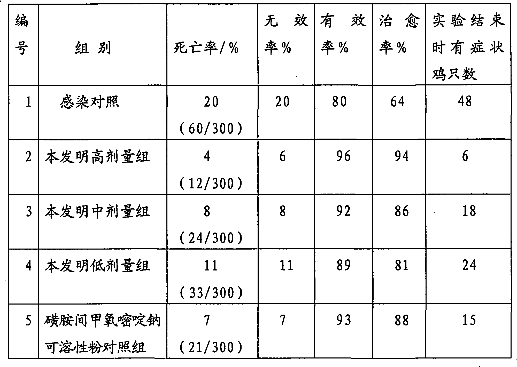 Oral liquid preventing and curing gallinaceous leucocyto zoonosis and preparation method thereof