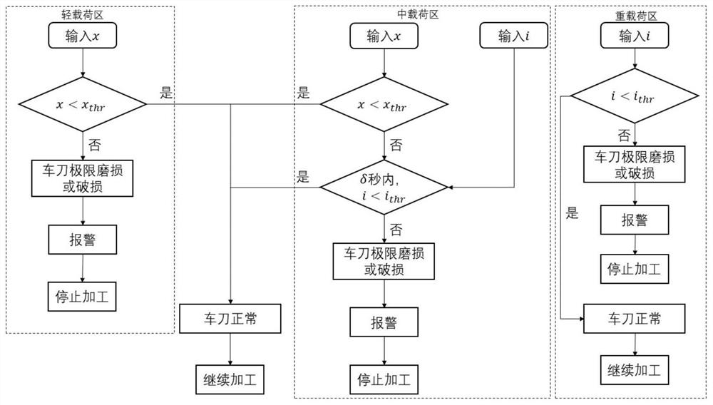 A multi-sensor fusion turning tool state monitoring method and system