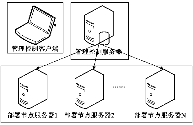 Method for deploying business through content distribution in cluster servers