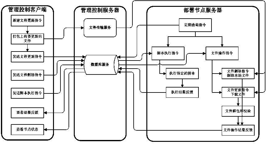 Method for deploying business through content distribution in cluster servers