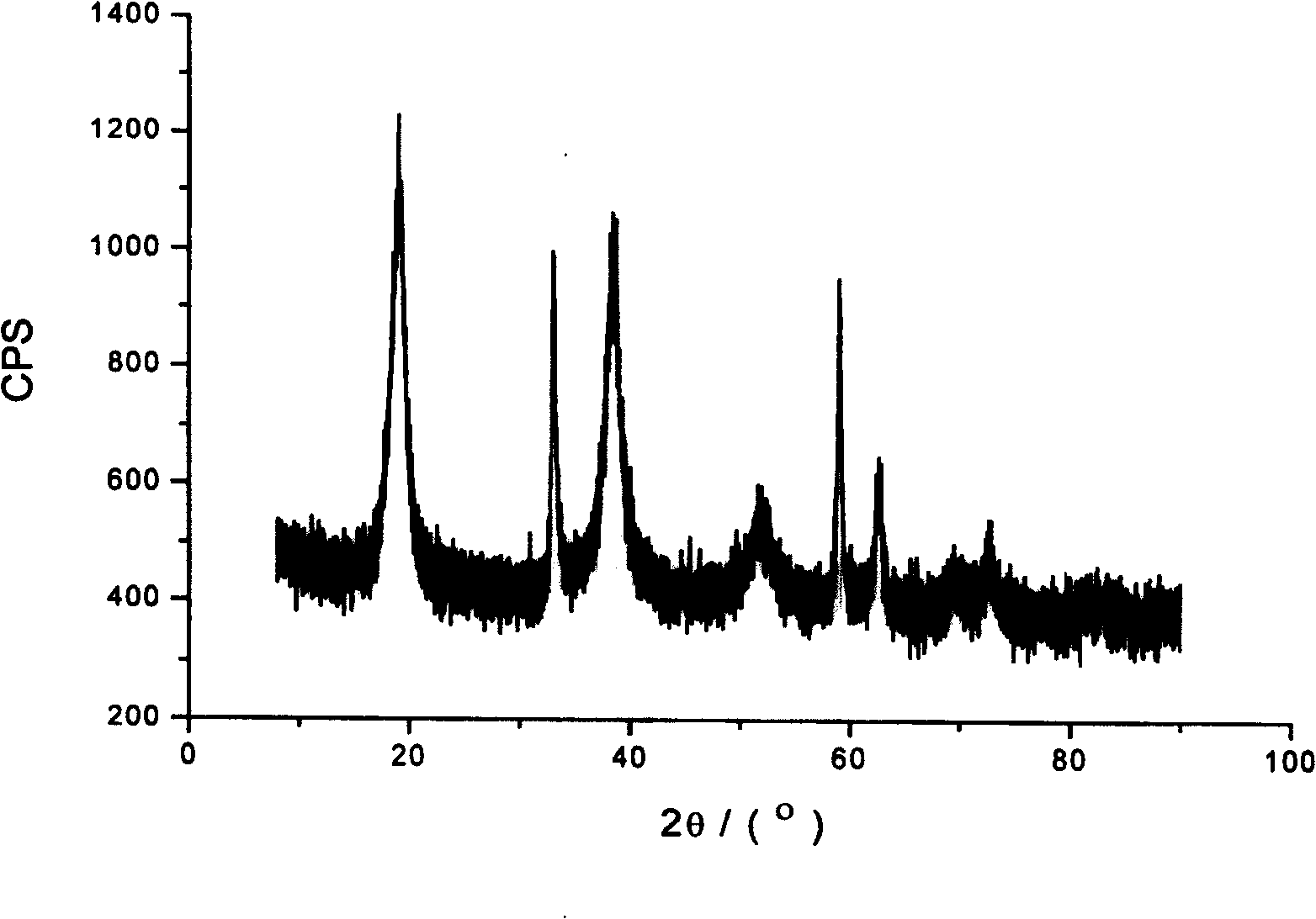 Alkaline battery positive pole material and preparing method