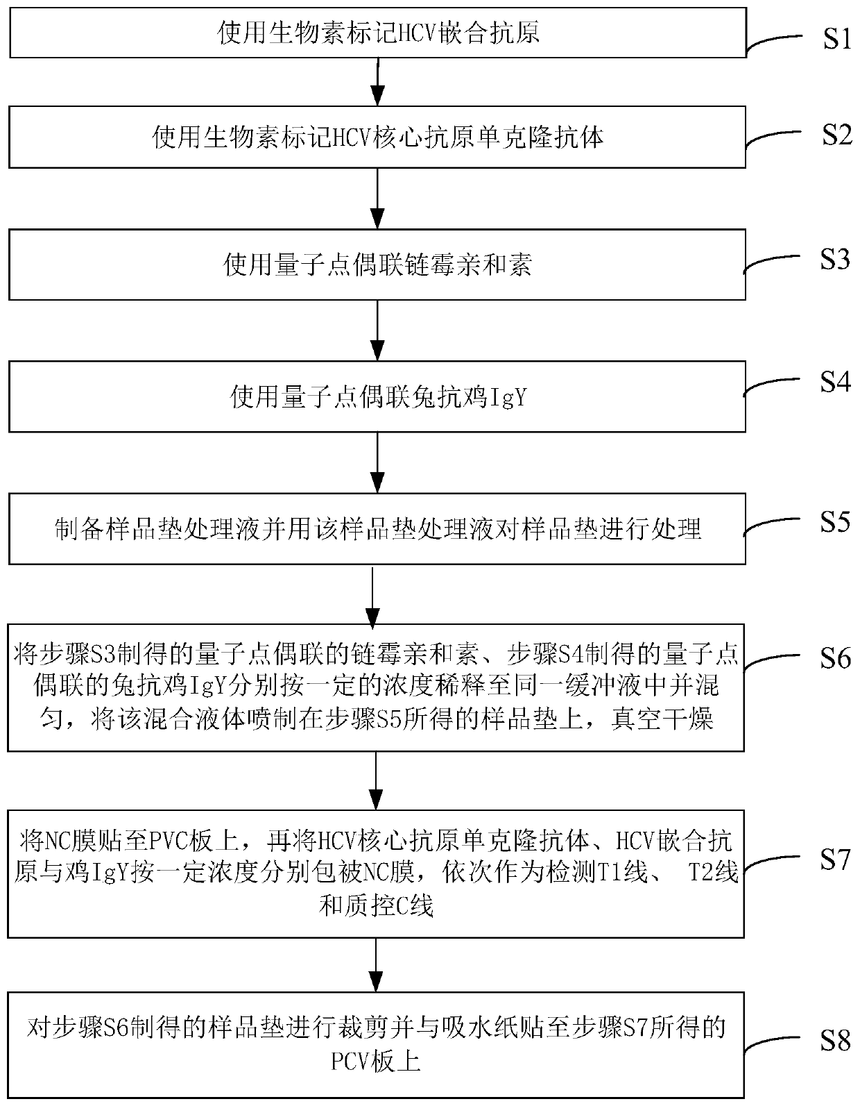 Preparation method of hepatitis c virus antigen and antibody combined detection reagent, and detection card