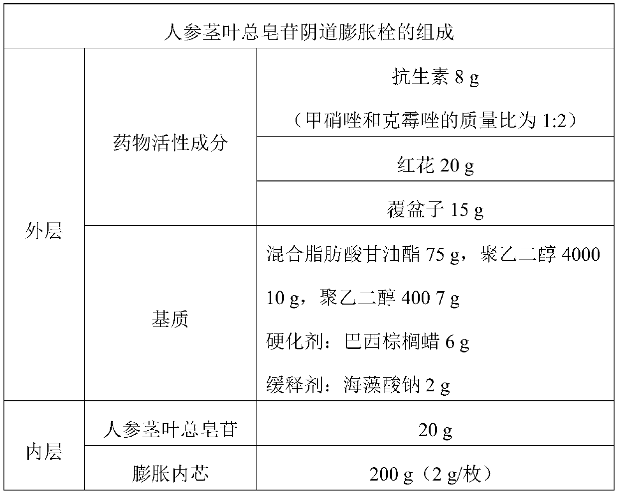 Ginseng stem and leaf total saponin vaginal expansion suppository and preparation method and application thereof