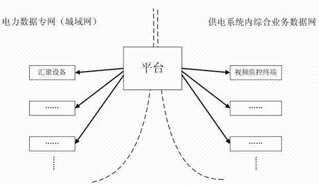 Power distribution surveillance video data transmission system based on metropolitan area network distributed architecture and control method