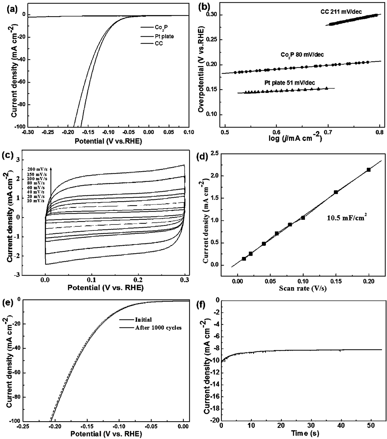 Synthetic method of sheet-shape Co2P-carbon cloth composite material