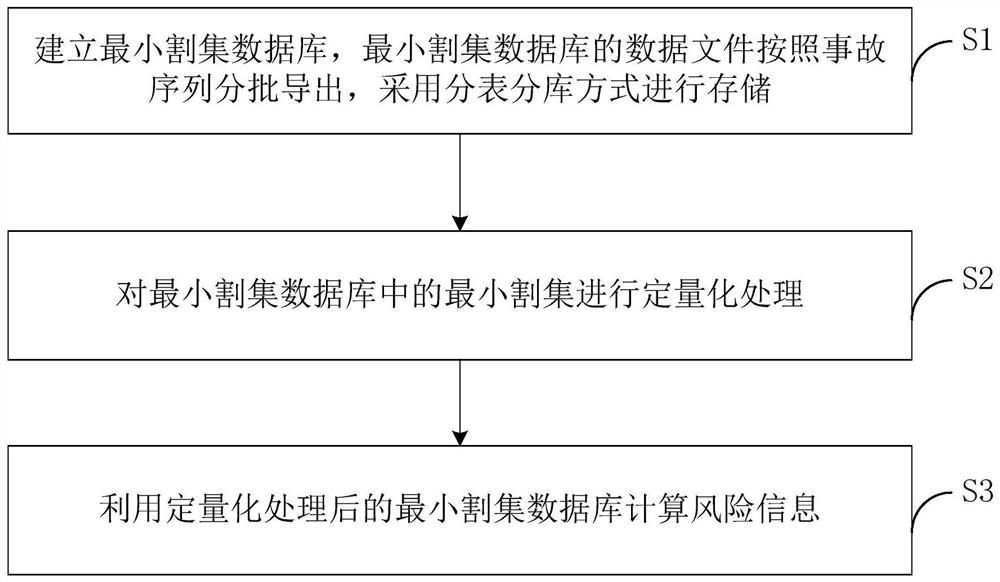 Nuclear power plant fault level calculation method based on probabilistic safety analysis and computer