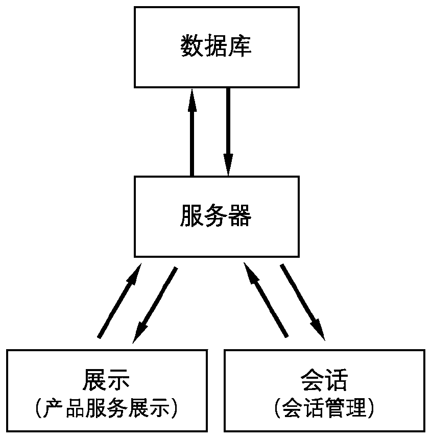 Method and system for realizing automatic customer condition relationship management by using instant messaging group