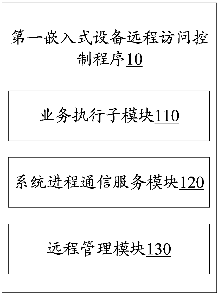 Embedded device remote access control system and method, and storage medium