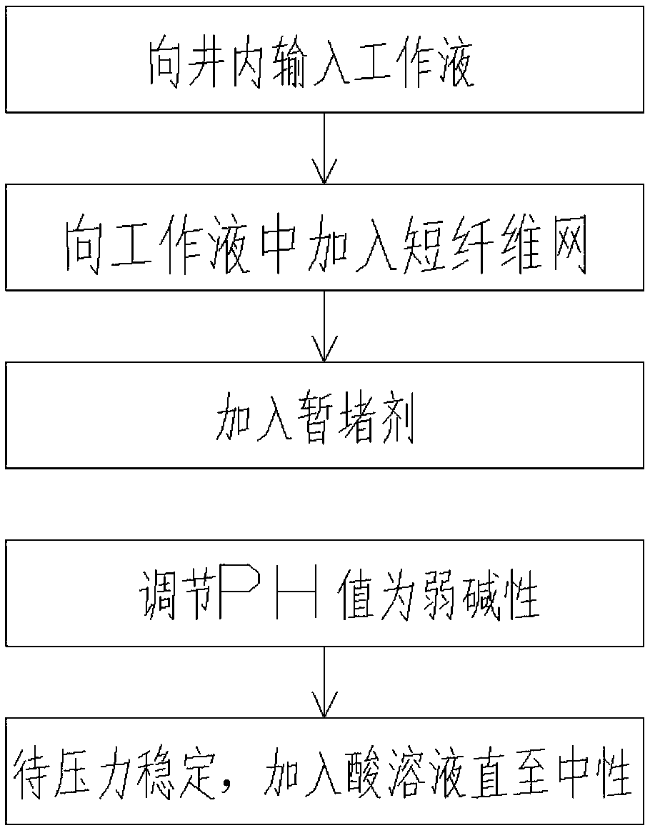 Temporary plugging diversion fracturing method