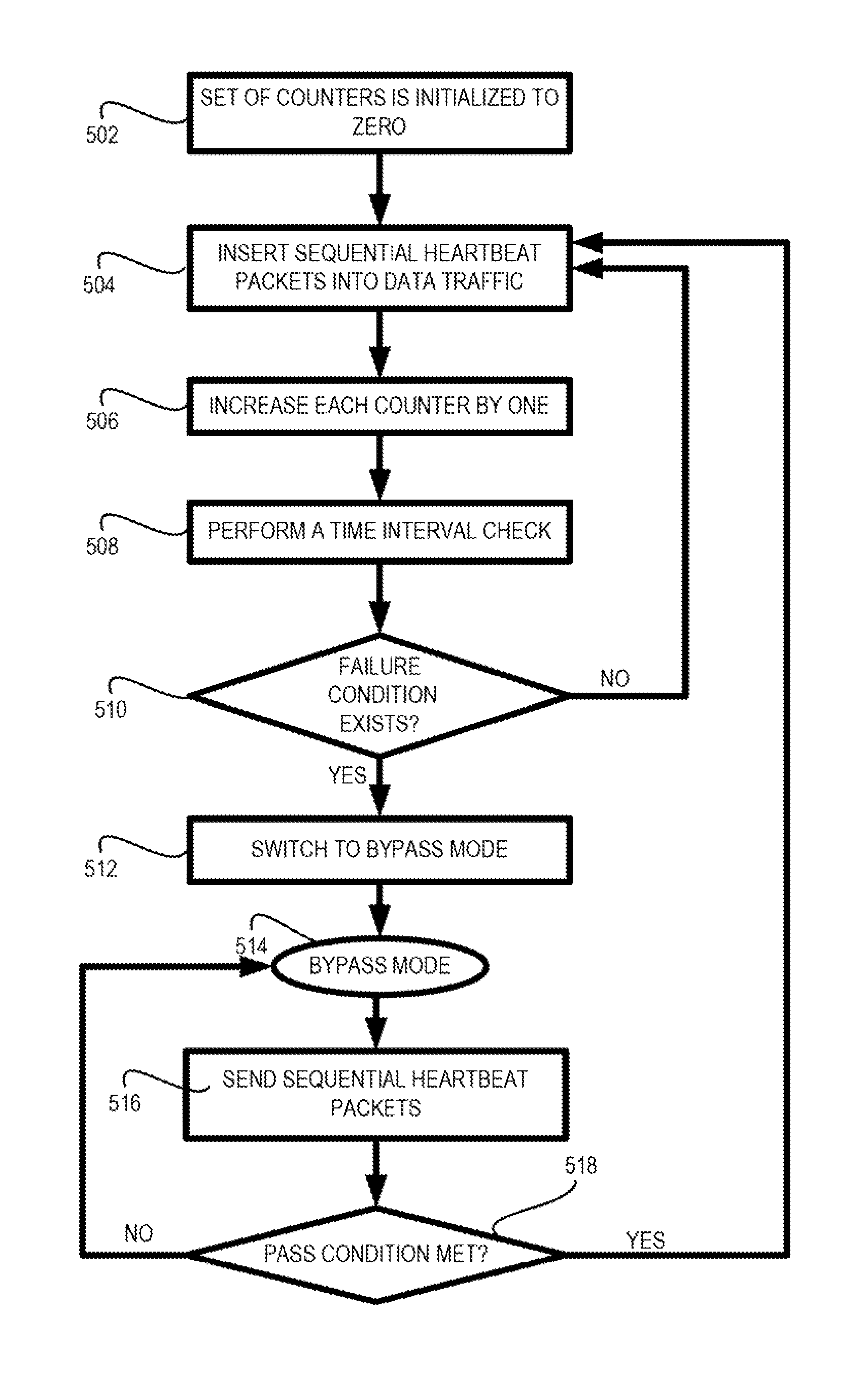 Sequential heartbeat packet arrangement and methods thereof