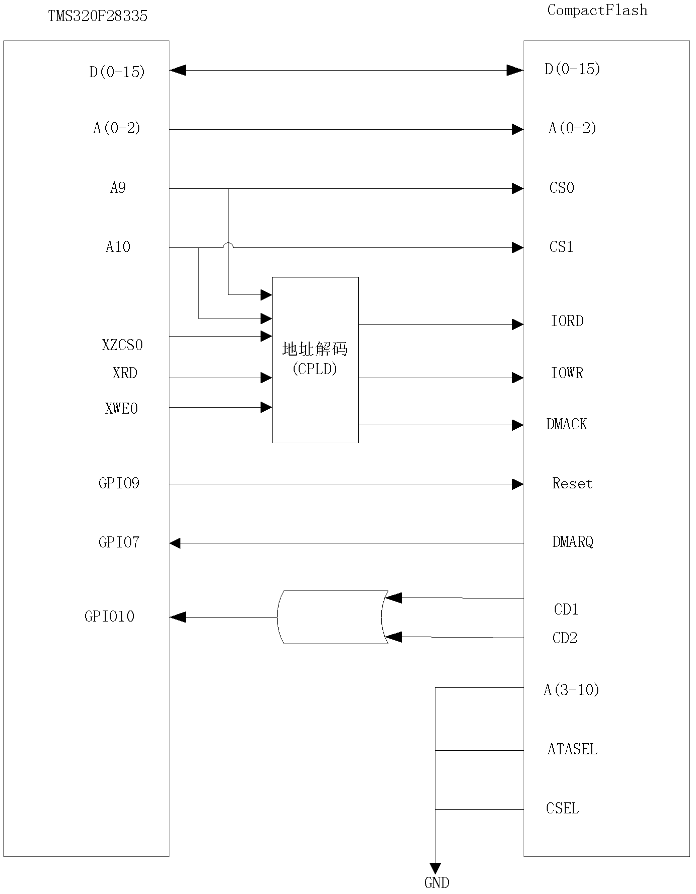 DMA (direct memory access) method for realizing converter fault storage by using CF (compact flash) card