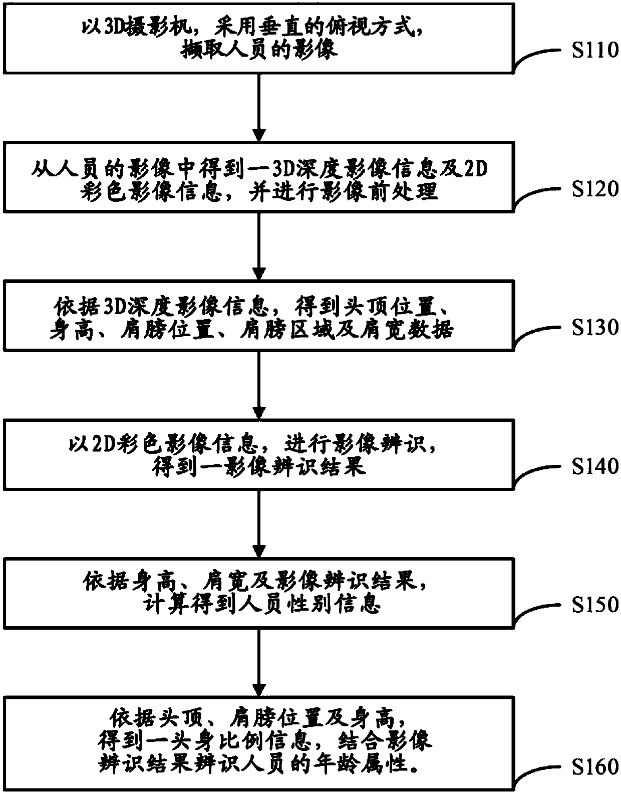 Gender and age identification method for vertical image flow counting
