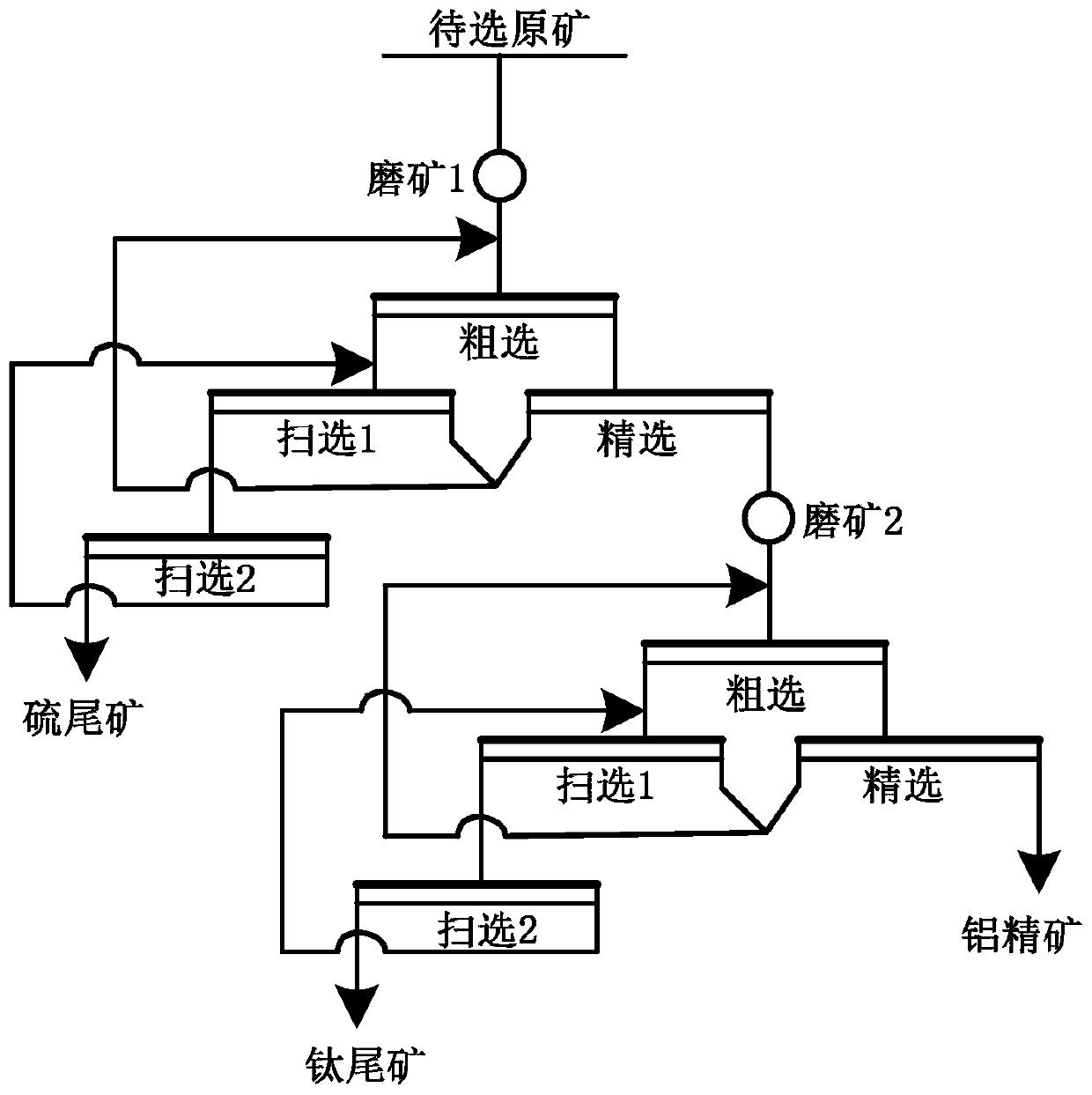 Method for removing titanium minerals in high-sulfur bauxite