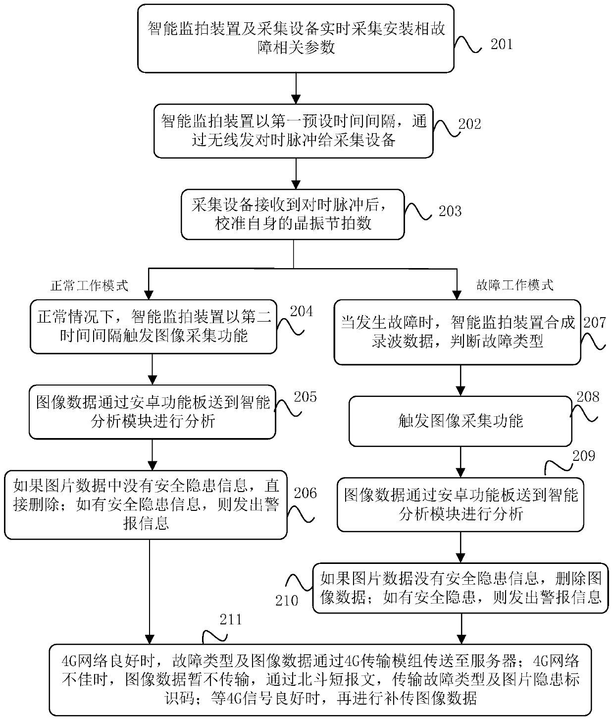 Intelligent monitoring and shooting method and device for power transmission line