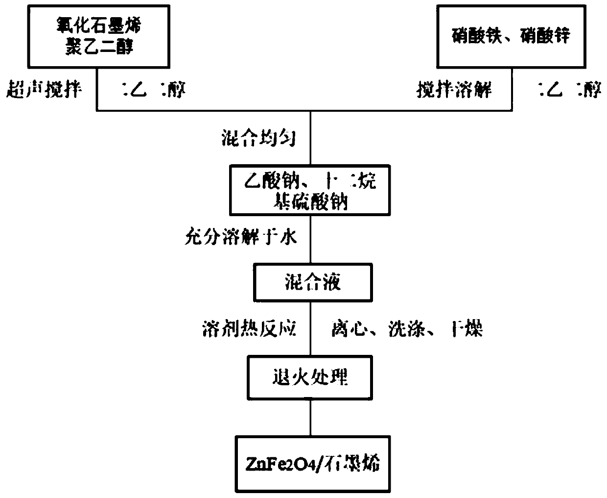 Magnetic ZnFe2O4/graphene nanometer composite photocatalyst as well as preparation method and application thereof