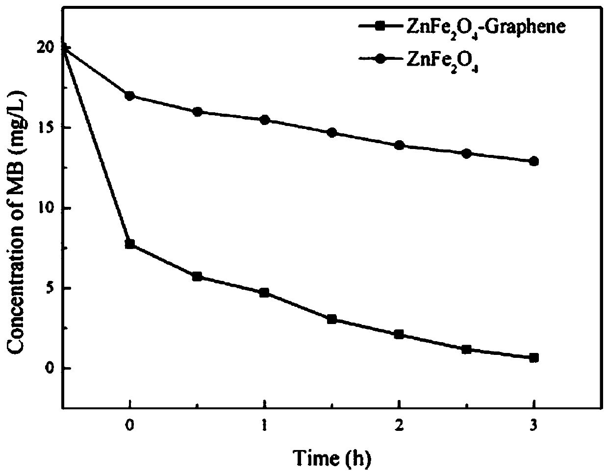 Magnetic ZnFe2O4/graphene nanometer composite photocatalyst as well as preparation method and application thereof