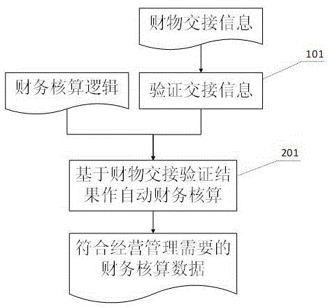 Automatic accounting method for property transfer
