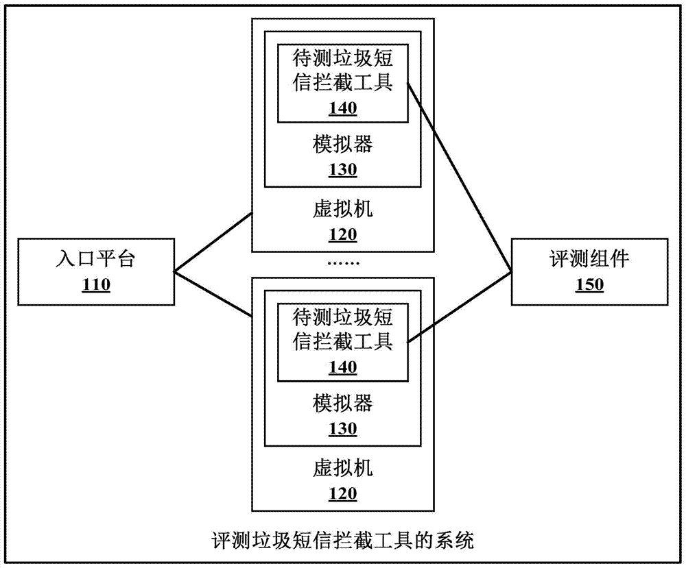 System and method for evaluating spam short message blocking tool