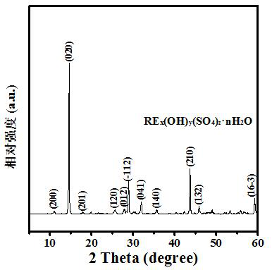 Synthesis and application of rare earth layered thermocatalytic material