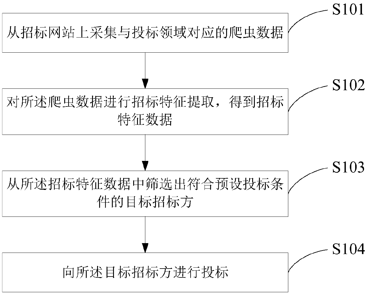 Bidding method and device